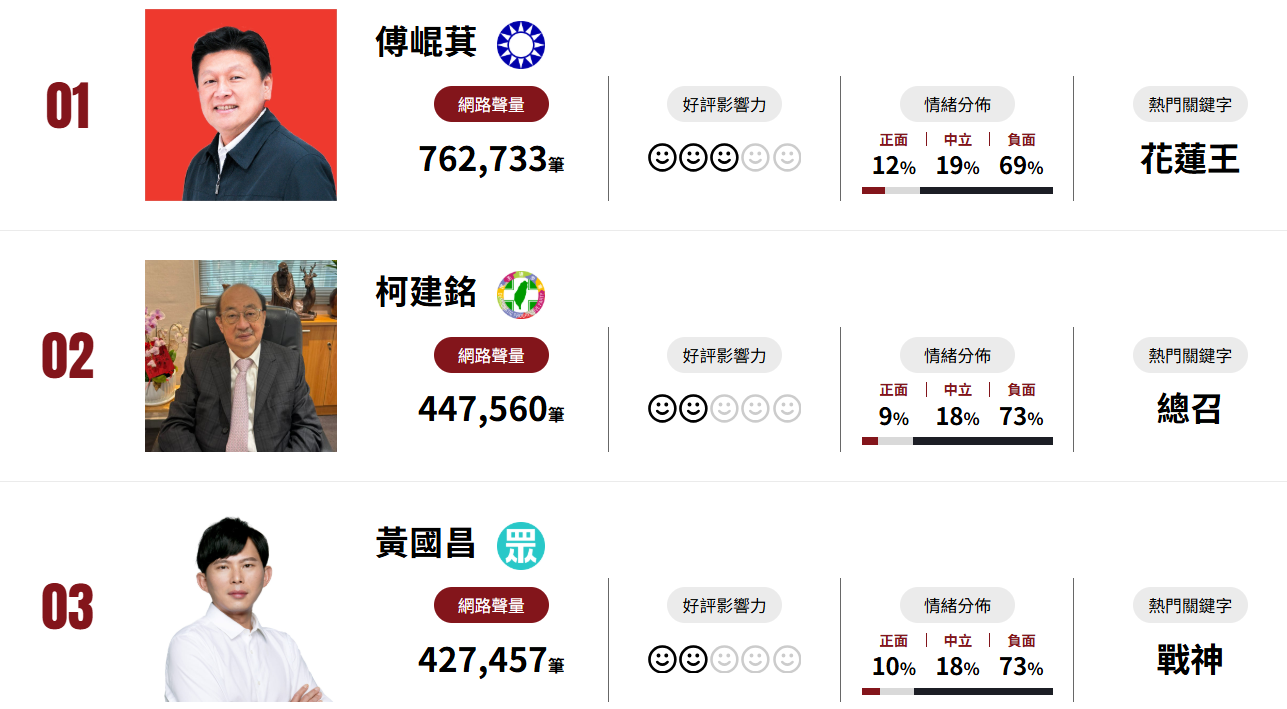 3月立委口碑聲量出爐! 傅崐萁居冠 藍白綠總召包辦前3